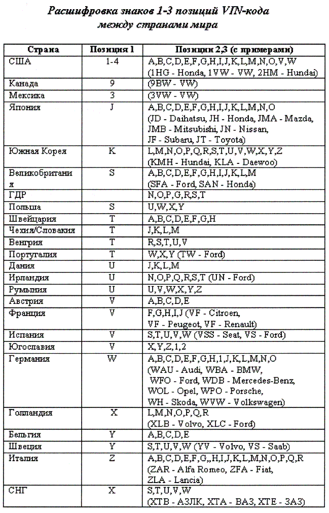 Место сборки JEEP MK VIN%20WMI