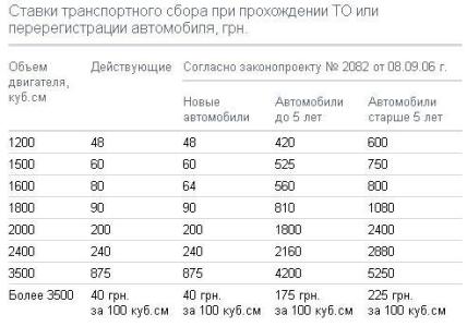 Ставки транспортного сбора
